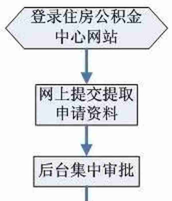 指引 | 网上申办到现场办理不超过1次，即可完成广州公积金提取