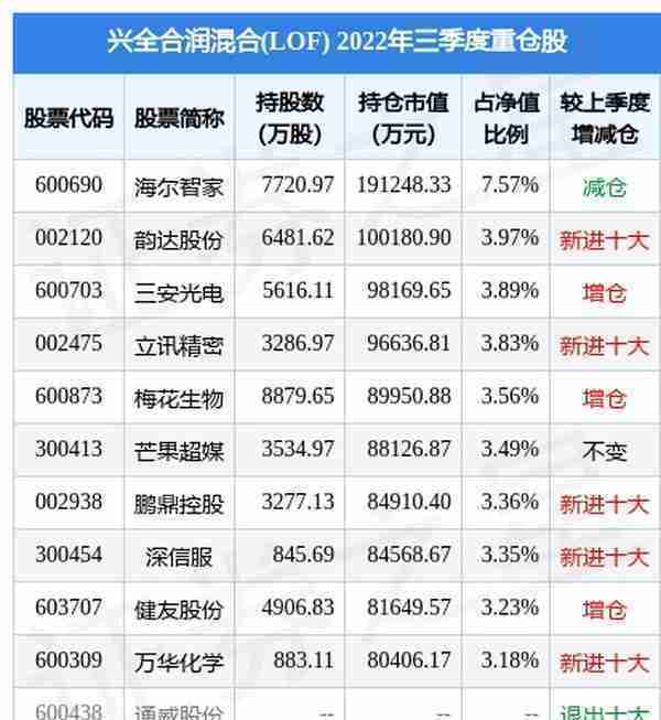 10月28日韵达股份跌6.15%，兴全合润混合(LOF)基金重仓该股