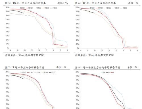 国债期货季度跟踪系列：2112合约运行回眸及移仓展望