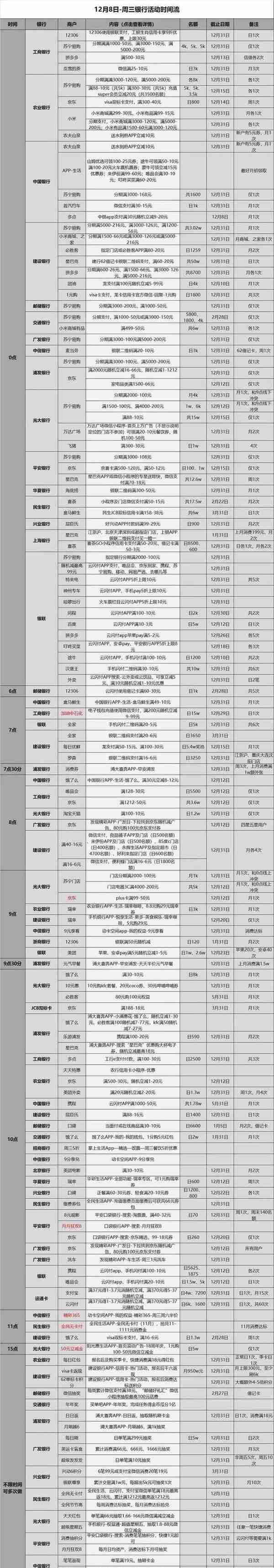 12月9日 周四 银行羊毛活动汇总