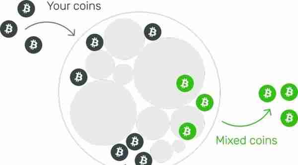 黑客的天堂？Tornado Cash混币后的资产如何快速追踪？