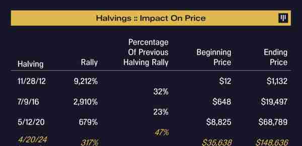 Pantera Capital：预测2024年减半时的比特币价格