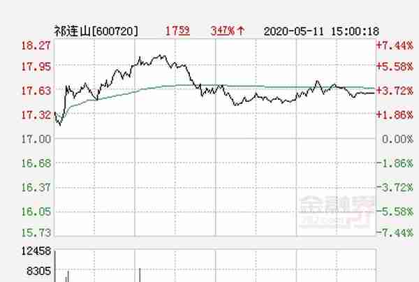 祁连山大幅拉升3.88% 股价创近2个月新高