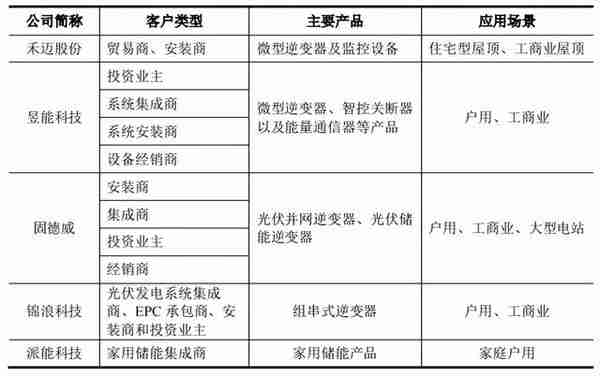 国际知名的光伏储能系统企业艾罗能源过会（第524篇）-吾攀升