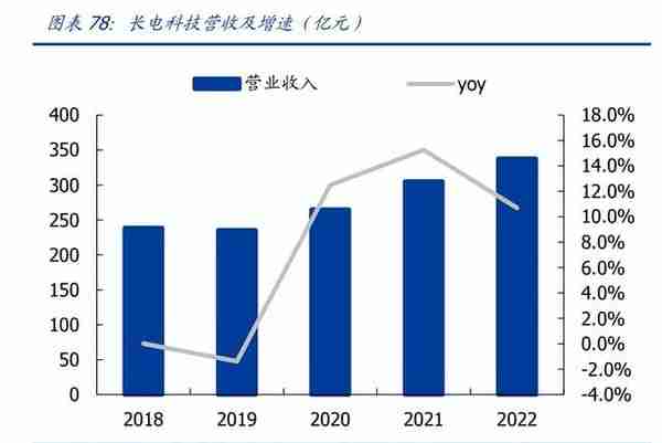 半导体行业深度：先进封装引领后摩尔时代，国产供应链新机遇