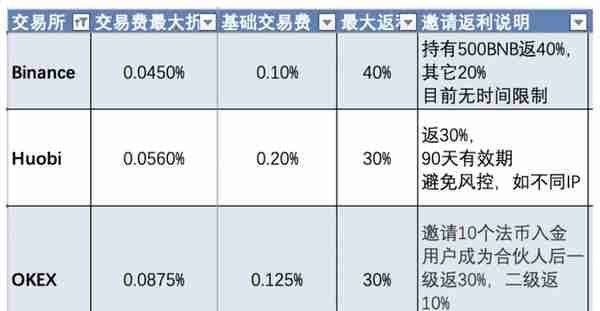 币圈交易费省钱攻略-至少省30%以上