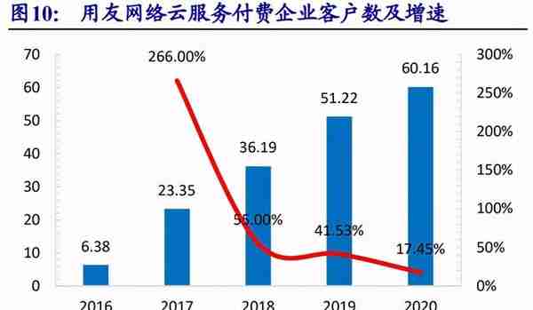 用友网络专题研究：YonBIP前瞻-云智原生，产业互联