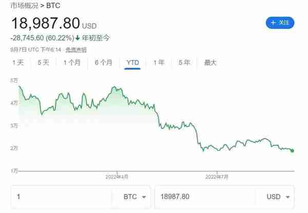 暴跌70%，比特币怎么了？