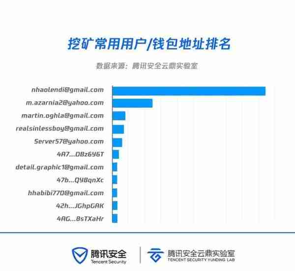 云上挖矿大数据：黑客最钟爱门罗币