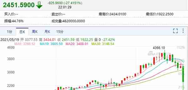 大崩盘！数字货币集体暴跌，比特币狂泄13000美元，近24小时超48万人爆仓，390亿资金被血洗