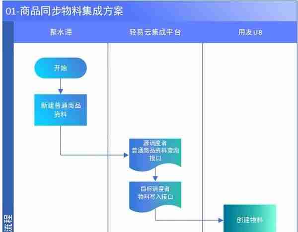 用友U8与聚水潭系统对接方案（聚水潭主管库存）