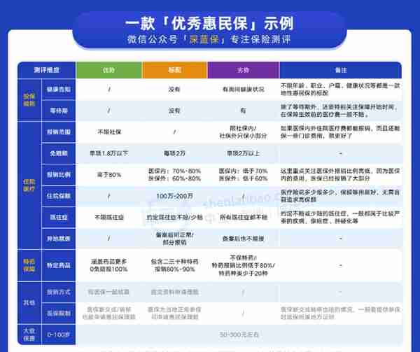 大家都在买的惠民保投保条件宽松，还便宜，但这款我却不推荐