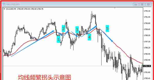 你真的会用均线吗？均线实战升级版