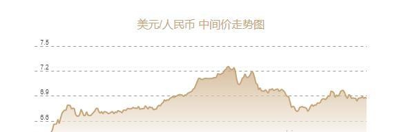 人民币兑美元中间价报6.8699元，上调106个基点