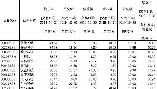 区块链超级风口降温：仅6股连续三天涨停，板块退烧后怎么走