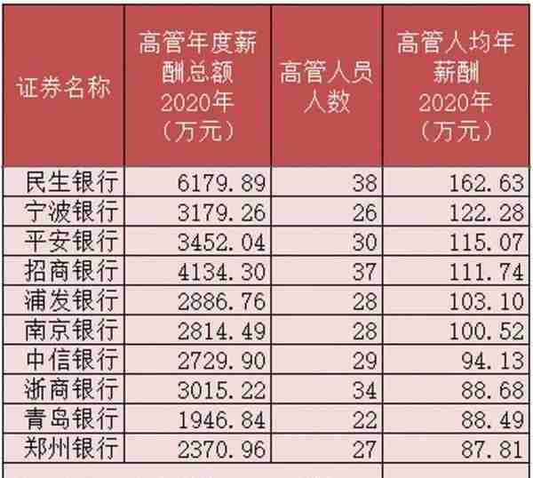 上市银行年薪大比拼：最低24.85万，最高56.93万，四成银行达30万