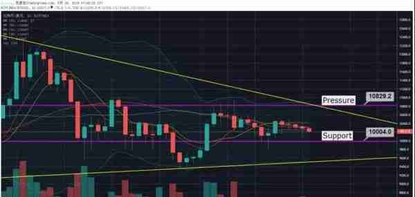 数字货币日评：BTC多次回踩探及不断抬升的三角形结构下轨趋势线支撑