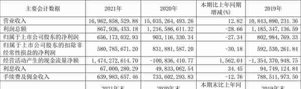 浙江东方：2021年净利润同比下降27.34% 拟10派0.62元