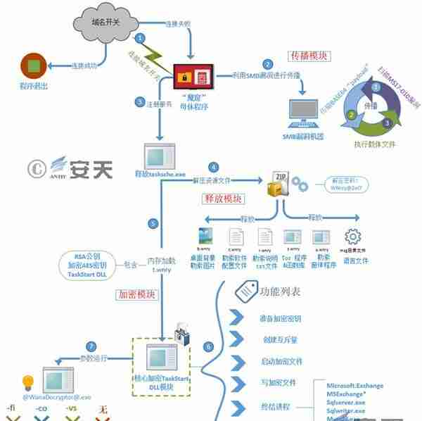 从反恶意代码到对抗高级威胁