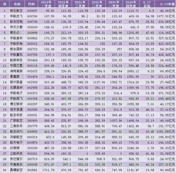 航天航空板块个股，近一年各项财报数据汇总分析，最精最全