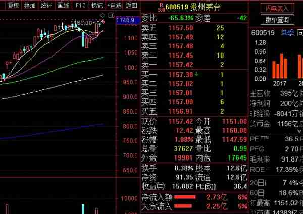 神秘资金狂卖50亿背后：年产量6000万瓶 市值超万亿 茅台要见顶？