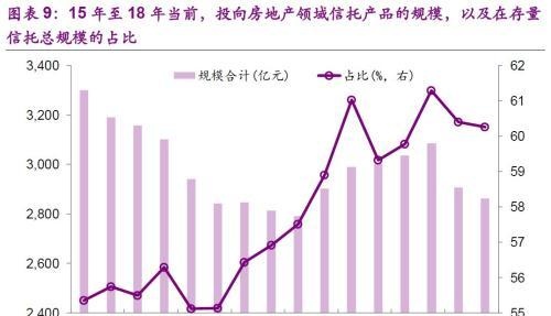 18年以来信托产品投向几何？