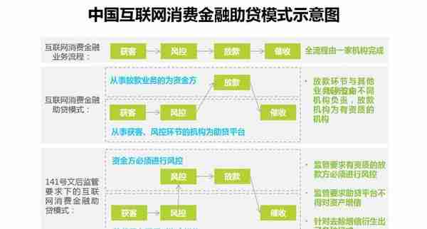 2018年互联网消费金融放贷规模影响因素解读