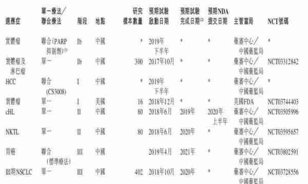 PD-1/PD-L1赛道 基石药业凭什么弯道超车