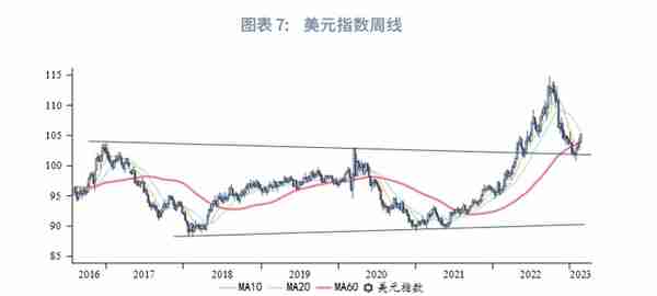 美元反弹未尽，速率趋缓—2023年3月G7汇率前瞻