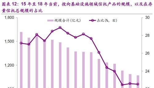 18年以来信托产品投向几何？