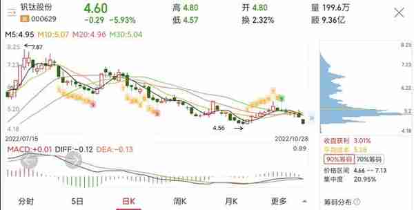 钒钛股份股价下跌41.5%，下跌还将继续