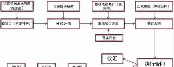 国际工程必备融资知识，一篇全解！