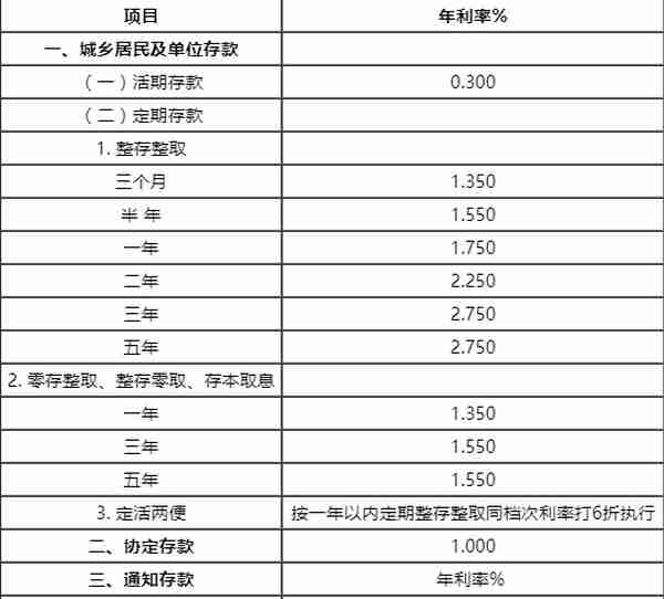 2019年10月中国交通银行活期，定期存款最新基准利率表查询