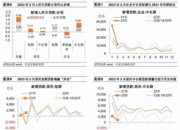 2月金融数据点评：内生融资需求有待续力支持