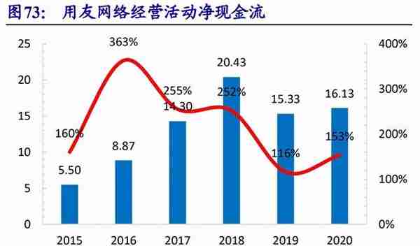 用友网络专题研究：YonBIP前瞻-云智原生，产业互联