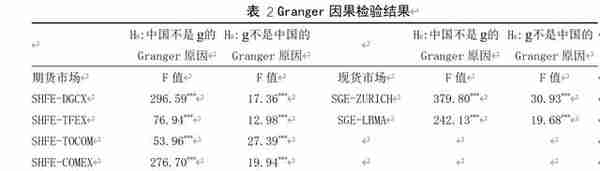 论文速递丨国内外黄金市场价格间的联动关系是动态变化的