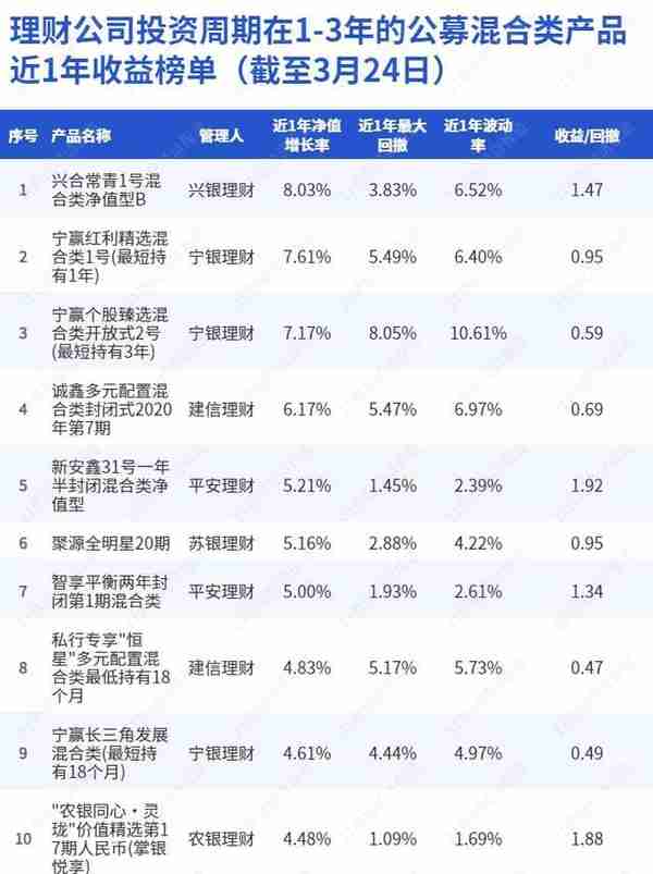 权益类FOF理财近6月收益低至-0.56%，“兴合常青1号B”斩获混合类理财收益排行榜冠军丨机警理财日报