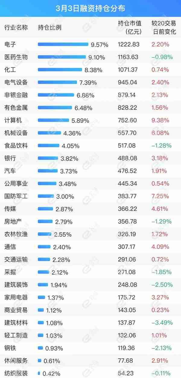 融资最新持仓曝光！减仓电气设备、传媒、化工