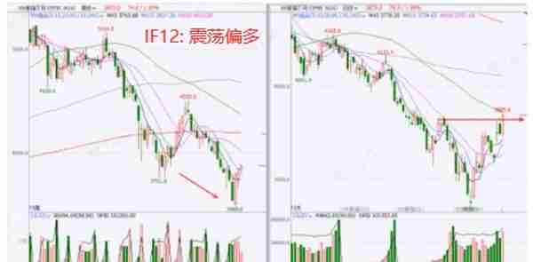 期货品种趋势分析（IF12、对冲、套利）