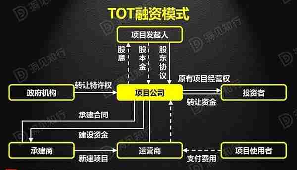 PPP、BOT、BT、TOT、TBT：这下全明白了