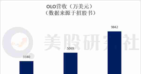 上市首日股价大跌13%，美国餐饮SaaS第一股Olo不够“香”吗？