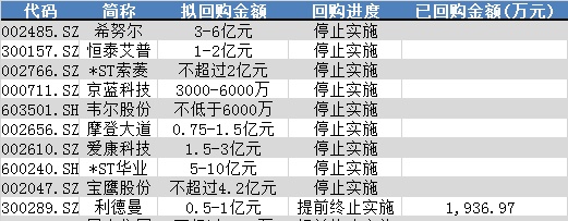 “忽悠式回购”抬头？这些公司“一股没买”便终止回购