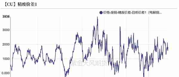 铜：不必纠结5%