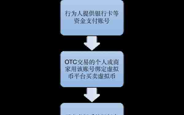 为虚拟币0TC交易提供账号被控帮信罪，如何做无罪辩护？