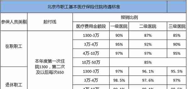 2023年北京医保报销比例，详解医保门诊和住院最新待遇