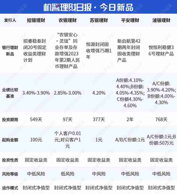 “纯固收”理财青睐保险资管计划，ABS政策频出，理财公司配置选择或能拓宽｜机警理财日报