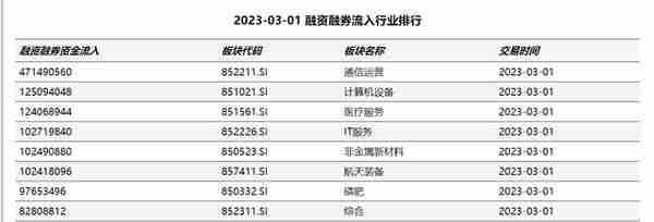 2023-03-02日融资融券流入个股和板块排行