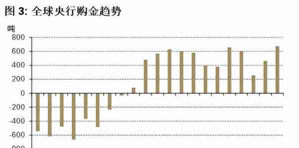 为何全球央行狂“+黄金”？