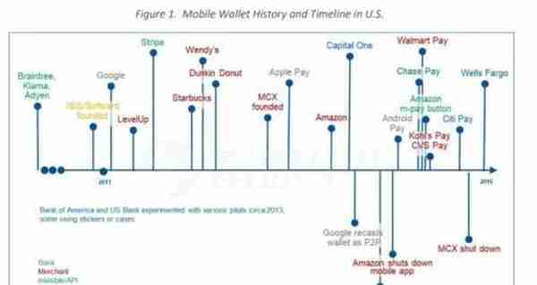 眼红腾讯？美国科技巨头掀起移动支付大战