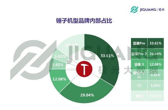 极光大数据：从意气风发到艰难求存，锤子能否依靠“情怀与信仰”再创奇迹？